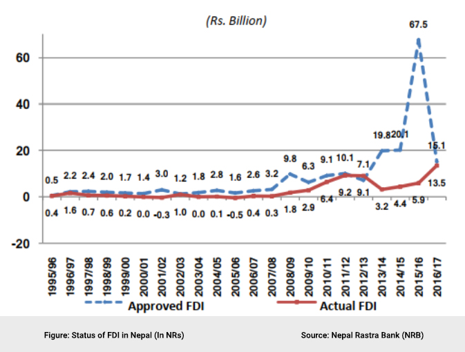 Foreign Direct Investments In Nepal Civic Action Teams